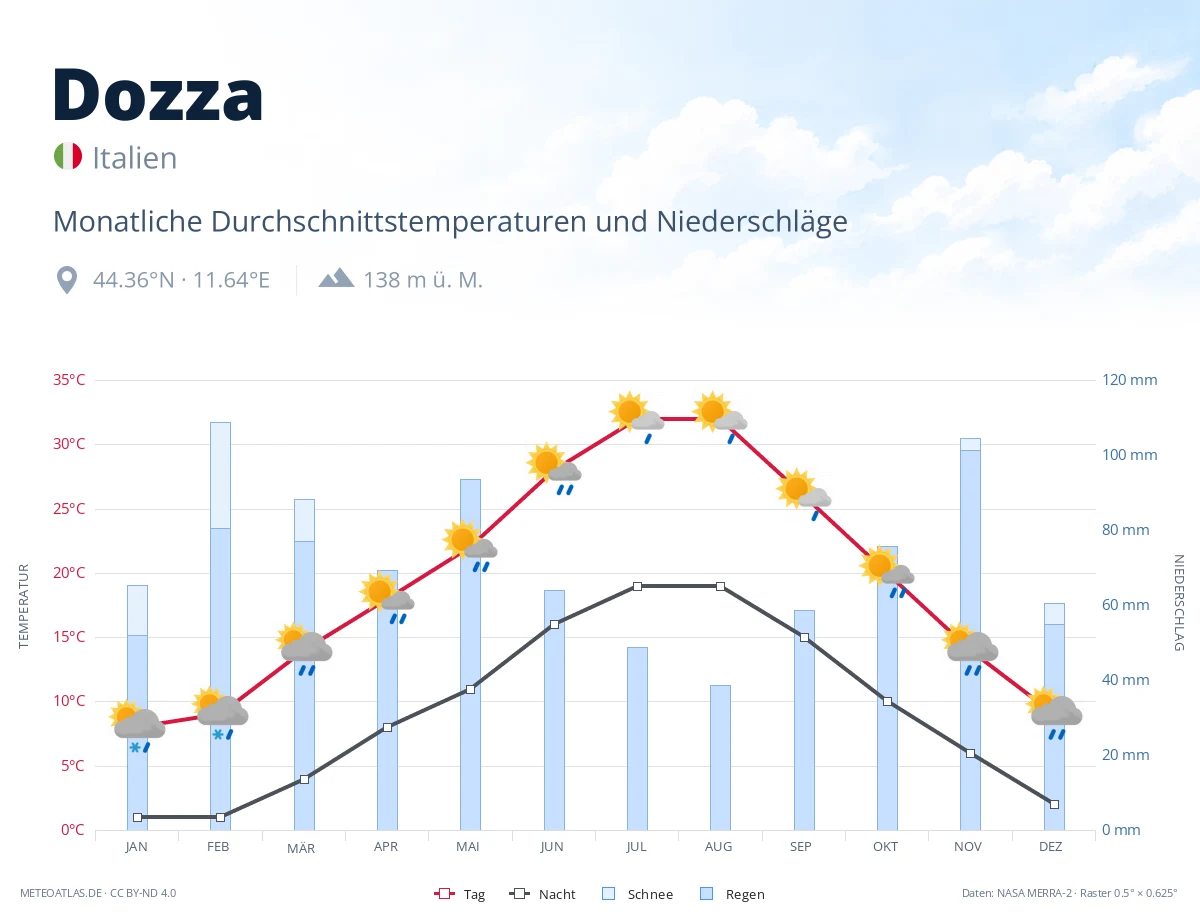 Dozza - monatliche Durchschnittstemperaturen und Niederschläge