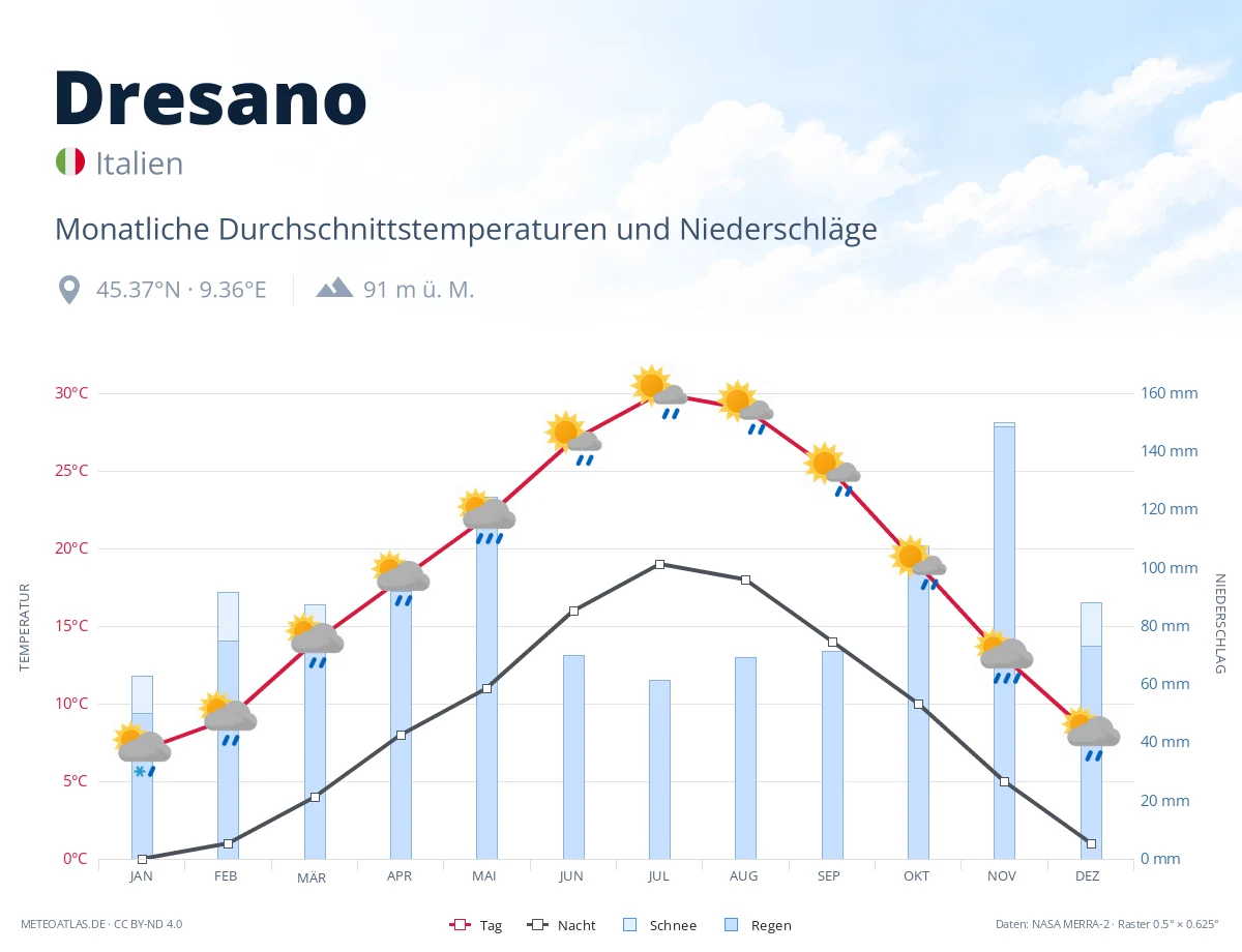 Dresano - monatliche Durchschnittstemperaturen und Niederschläge