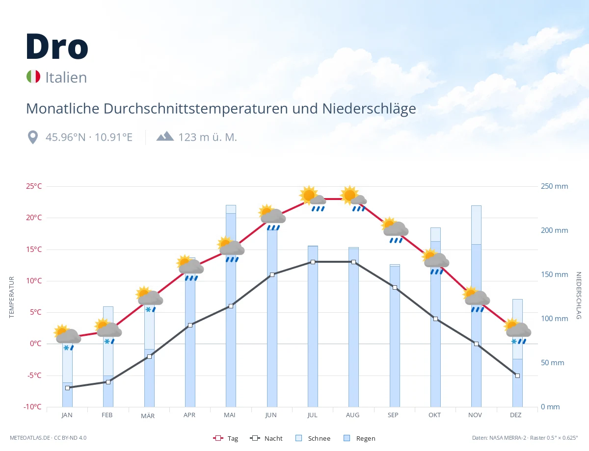 Dro - monatliche Durchschnittstemperaturen und Niederschläge