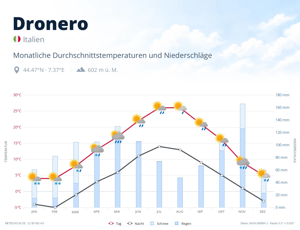 Dronero - monatliche Durchschnittstemperaturen und Niederschläge