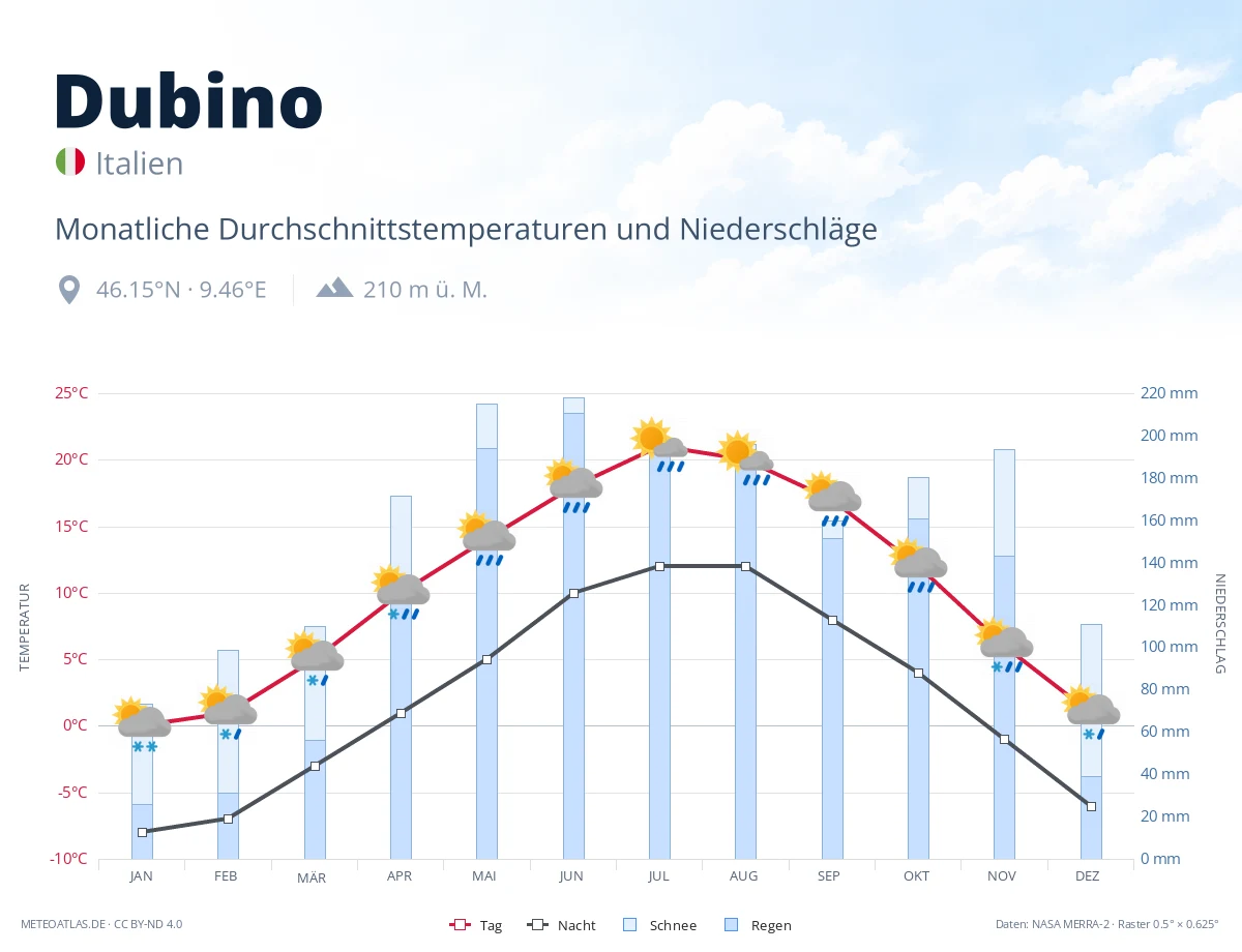 Dubino - monatliche Durchschnittstemperaturen und Niederschläge