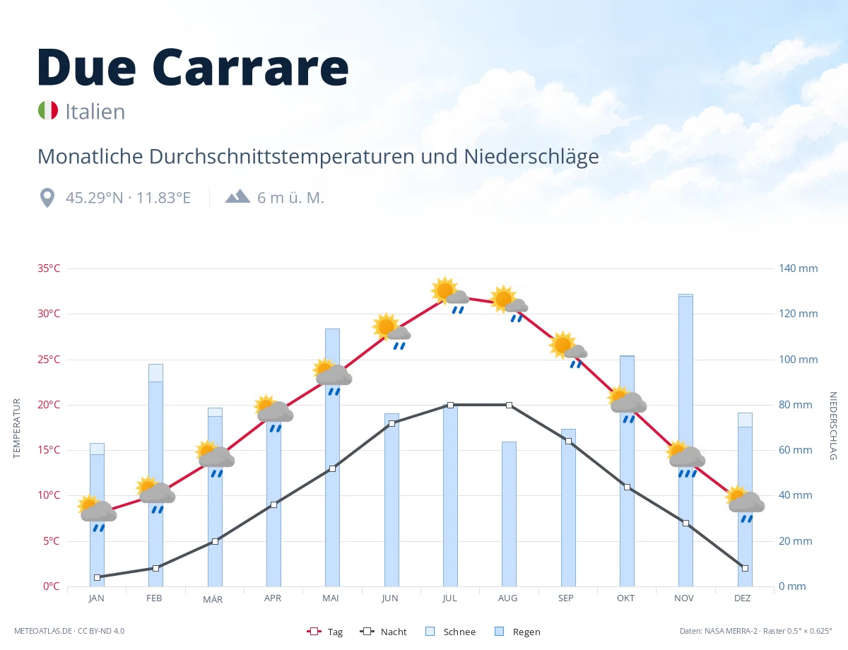 Due Carrare - monatliche Durchschnittstemperaturen und Niederschläge