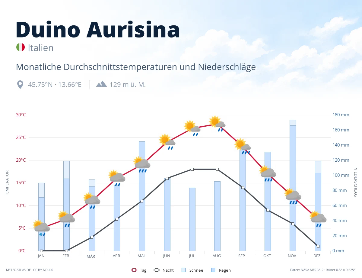Duino Aurisina - monatliche Durchschnittstemperaturen und Niederschläge