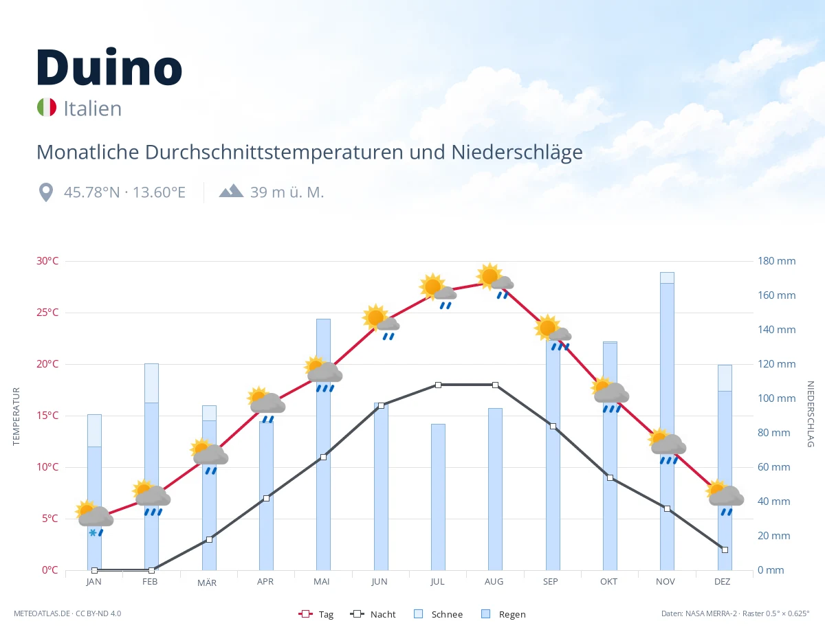 Duino - monatliche Durchschnittstemperaturen und Niederschläge