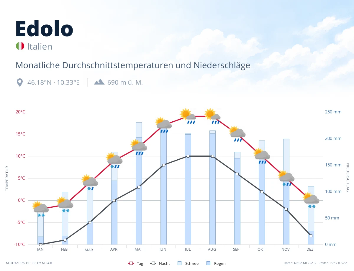 Edolo - monatliche Durchschnittstemperaturen und Niederschläge
