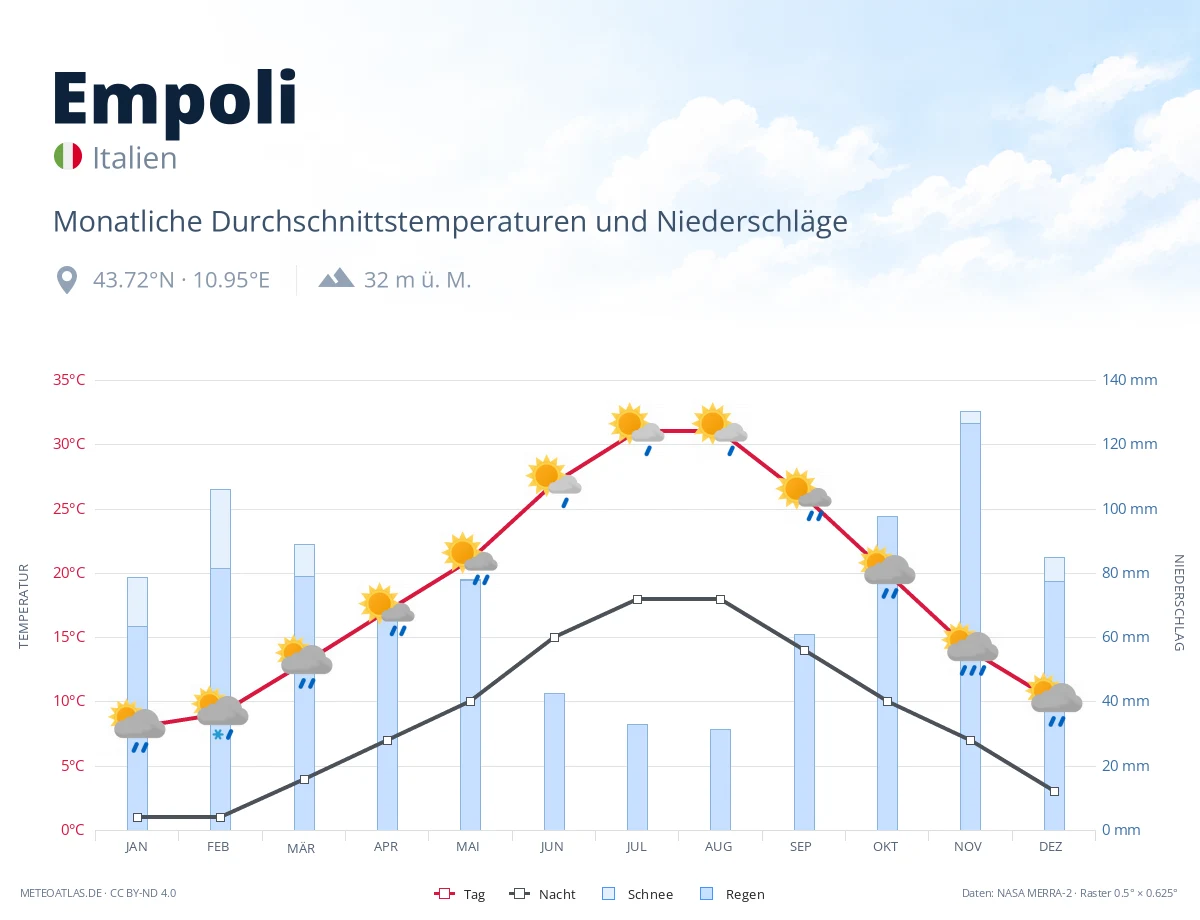 Empoli - monatliche Durchschnittstemperaturen und Niederschläge