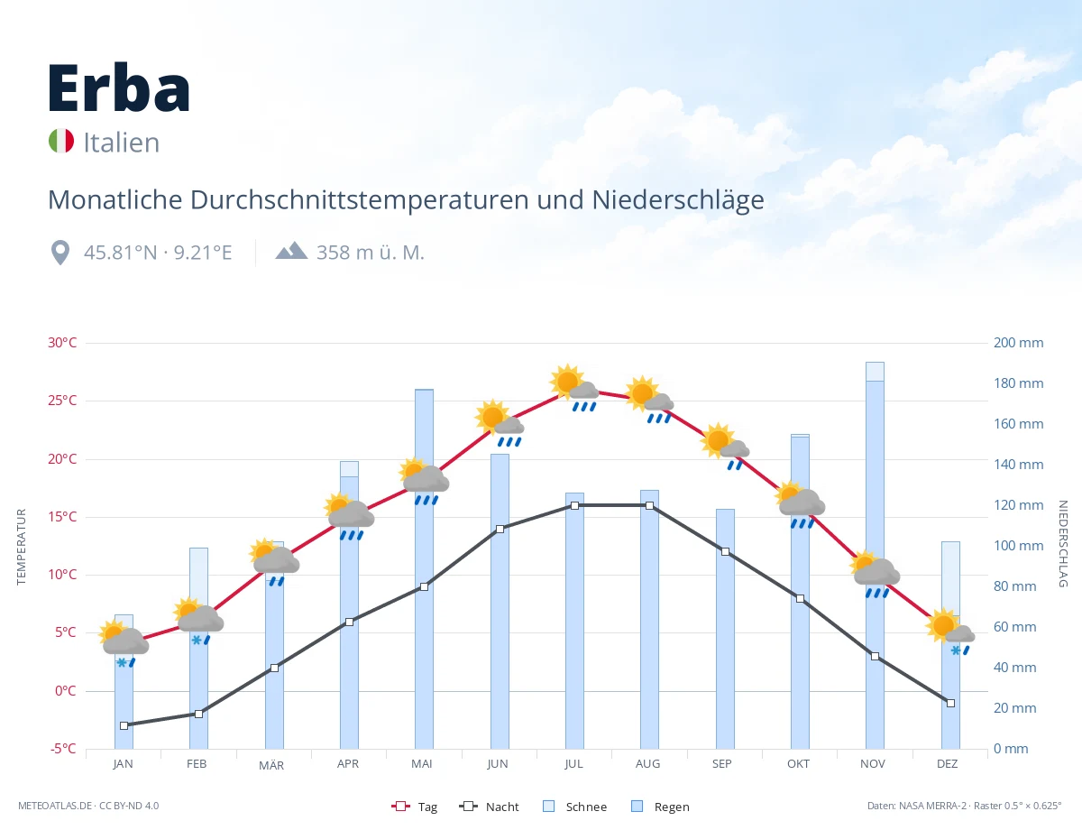 Erba - monatliche Durchschnittstemperaturen und Niederschläge