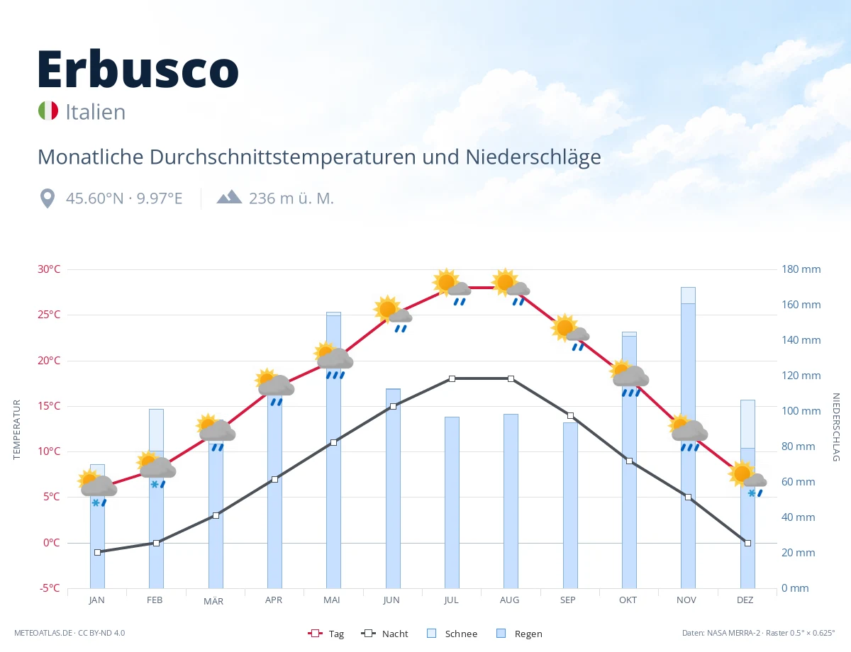 Erbusco - monatliche Durchschnittstemperaturen und Niederschläge