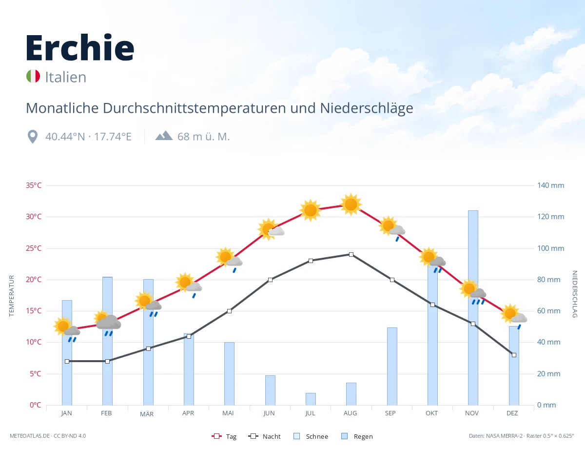 Erchie - monatliche Durchschnittstemperaturen und Niederschläge