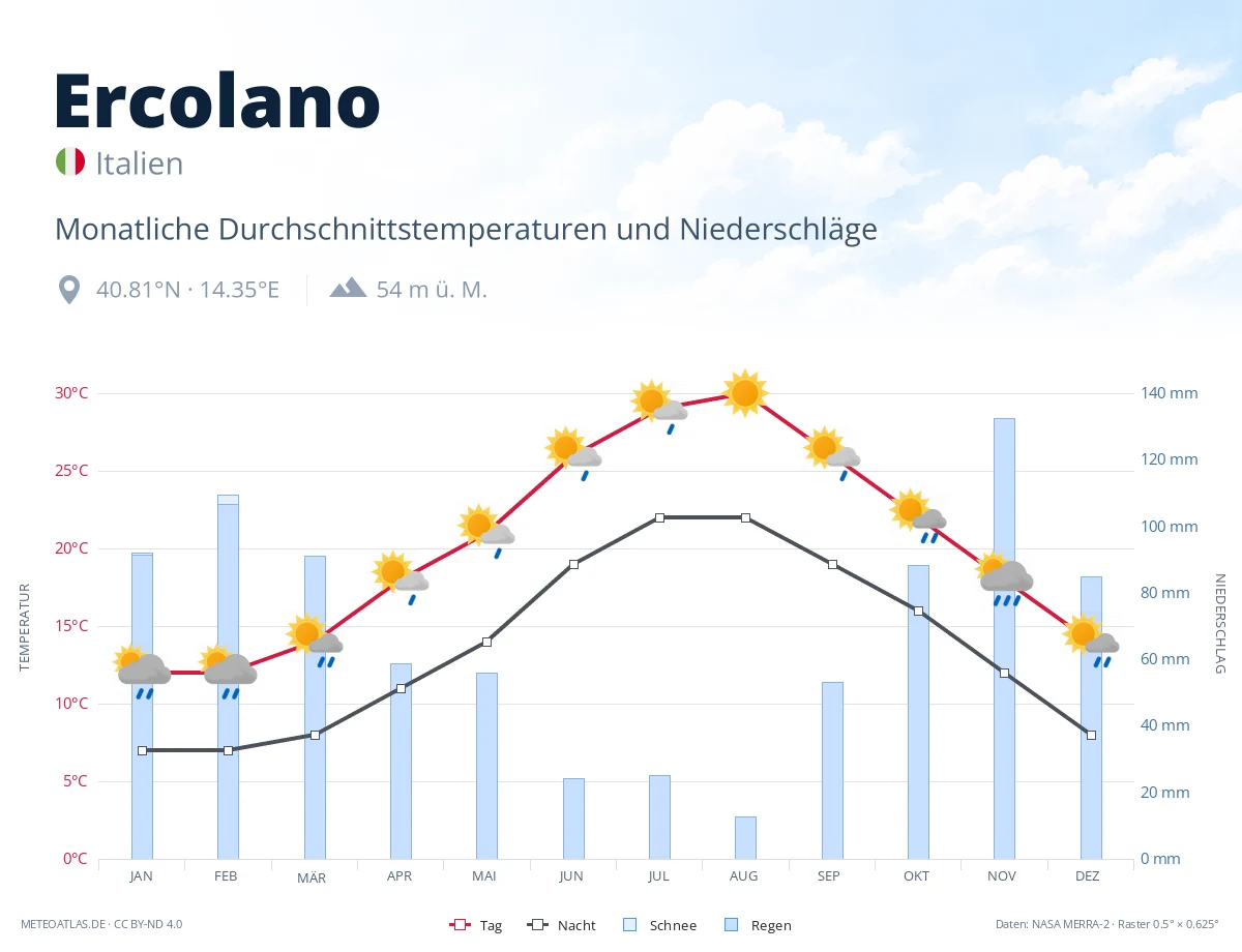 Ercolano - monatliche Durchschnittstemperaturen und Niederschläge