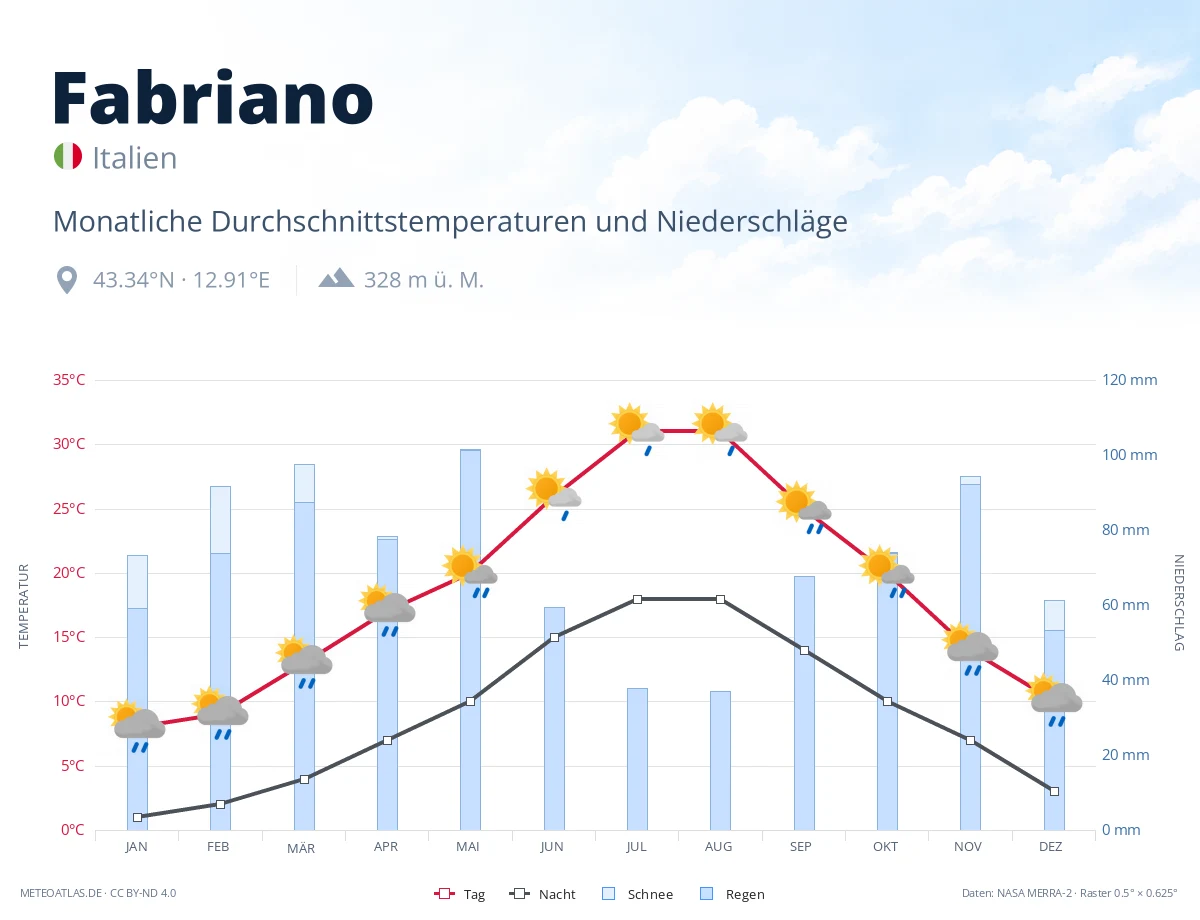 Fabriano - monatliche Durchschnittstemperaturen und Niederschläge