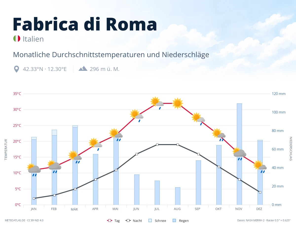 Fabrica di Roma - monatliche Durchschnittstemperaturen und Niederschläge