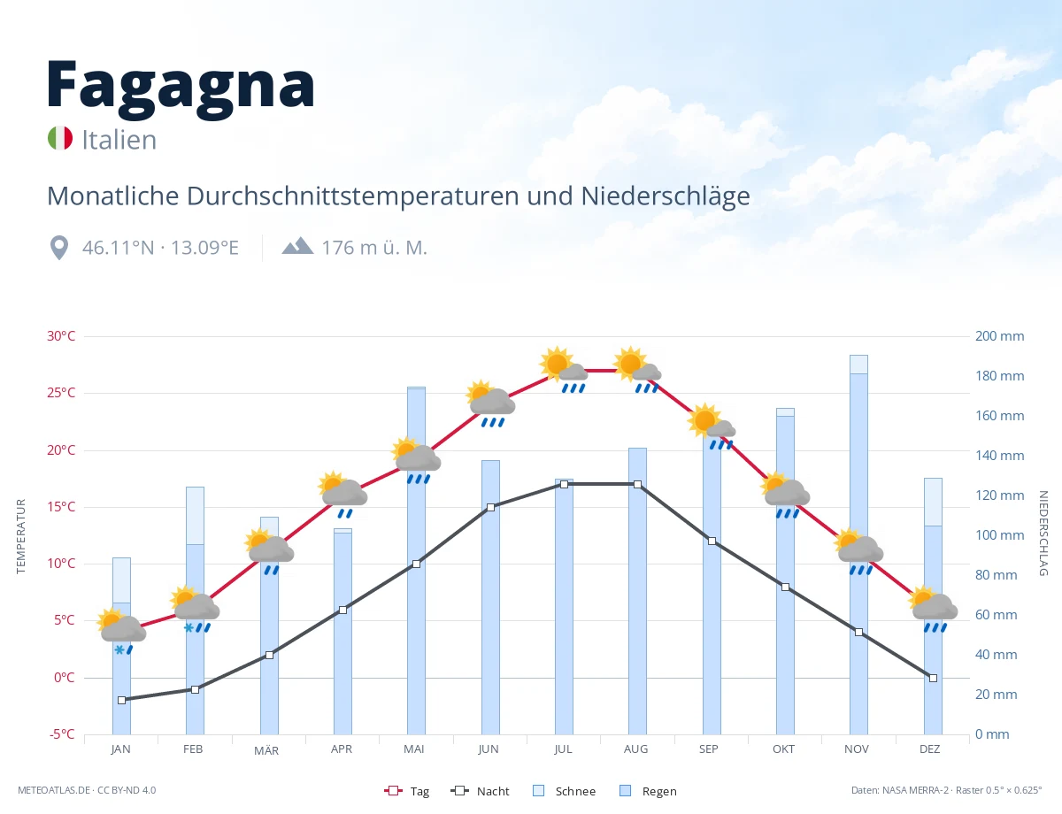 Fagagna - monatliche Durchschnittstemperaturen und Niederschläge