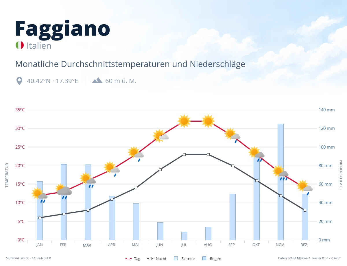 Faggiano - monatliche Durchschnittstemperaturen und Niederschläge