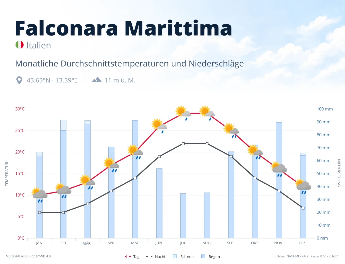 Falconara Marittima - monatliche Durchschnittstemperaturen und Niederschläge