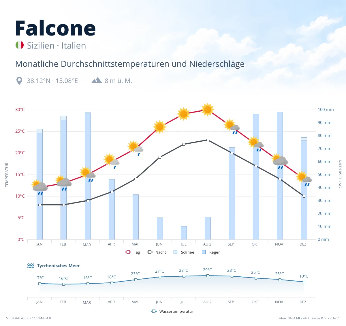 Falcone - monatliche Durchschnittstemperaturen und Niederschläge