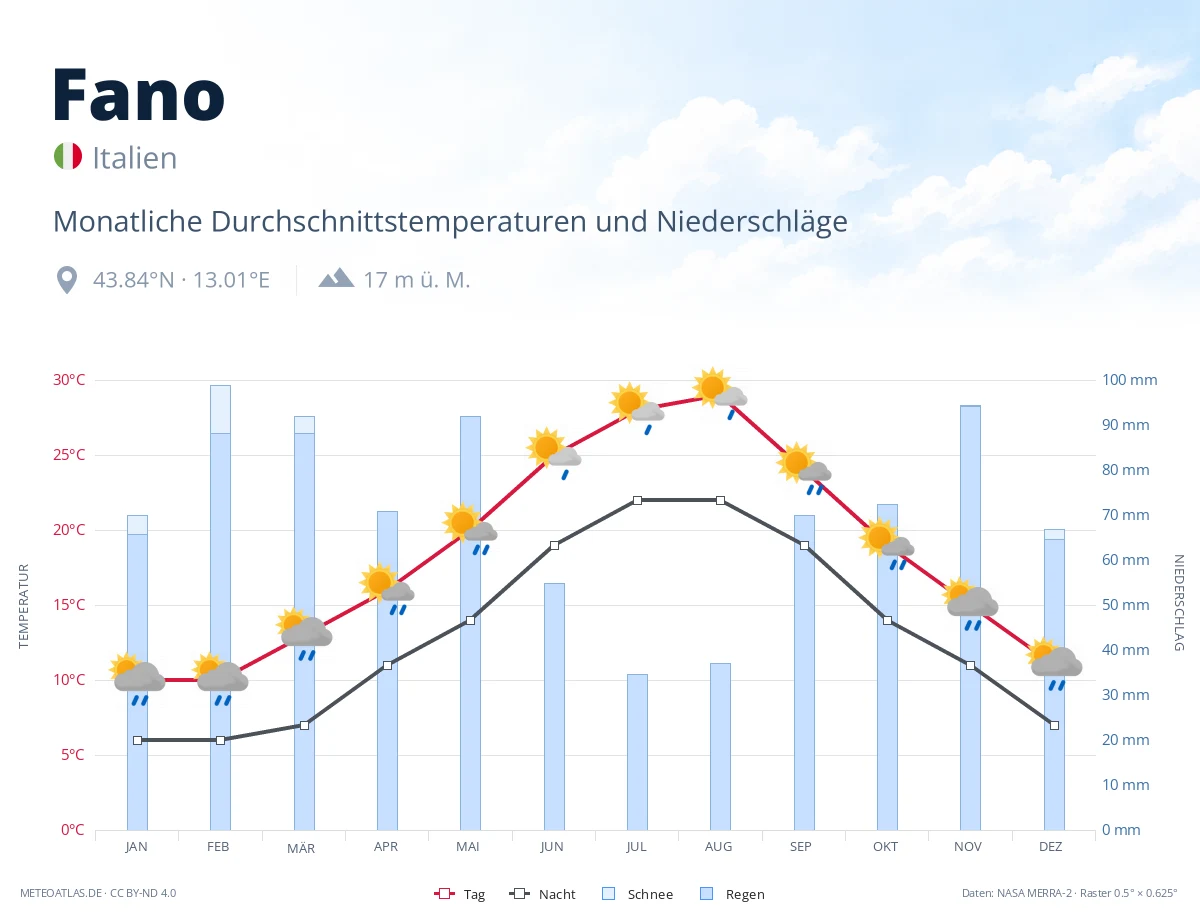 Fano - monatliche Durchschnittstemperaturen und Niederschläge