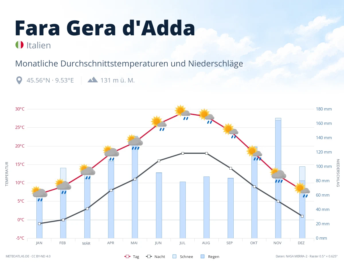 Fara Gera d'Adda - monatliche Durchschnittstemperaturen und Niederschläge