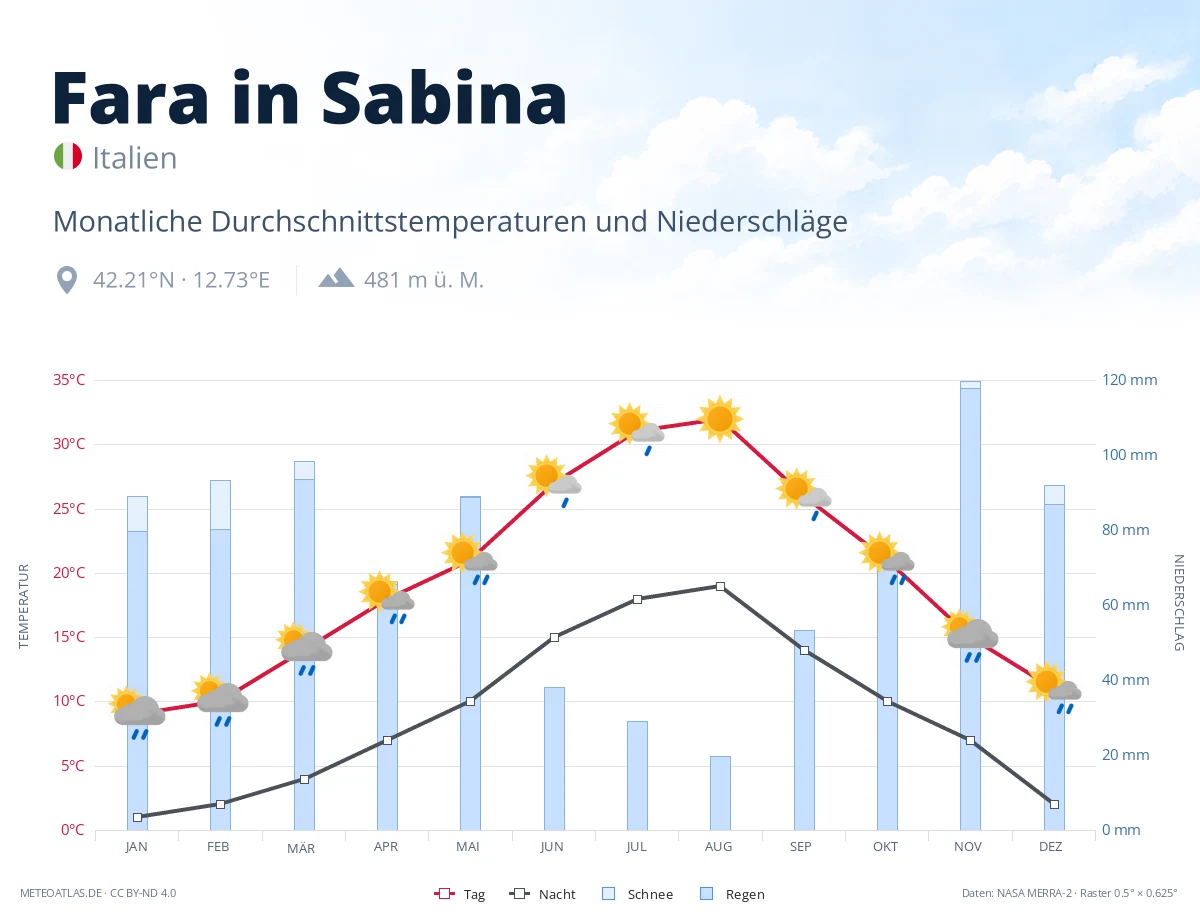 Fara in Sabina - monatliche Durchschnittstemperaturen und Niederschläge
