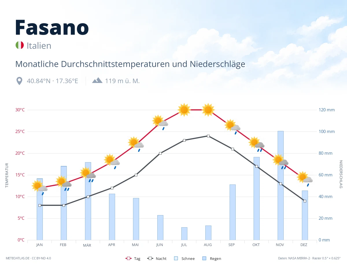 Fasano - monatliche Durchschnittstemperaturen und Niederschläge