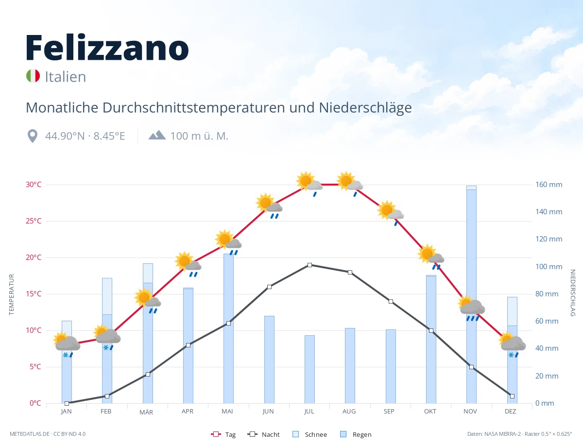 Felizzano - monatliche Durchschnittstemperaturen und Niederschläge