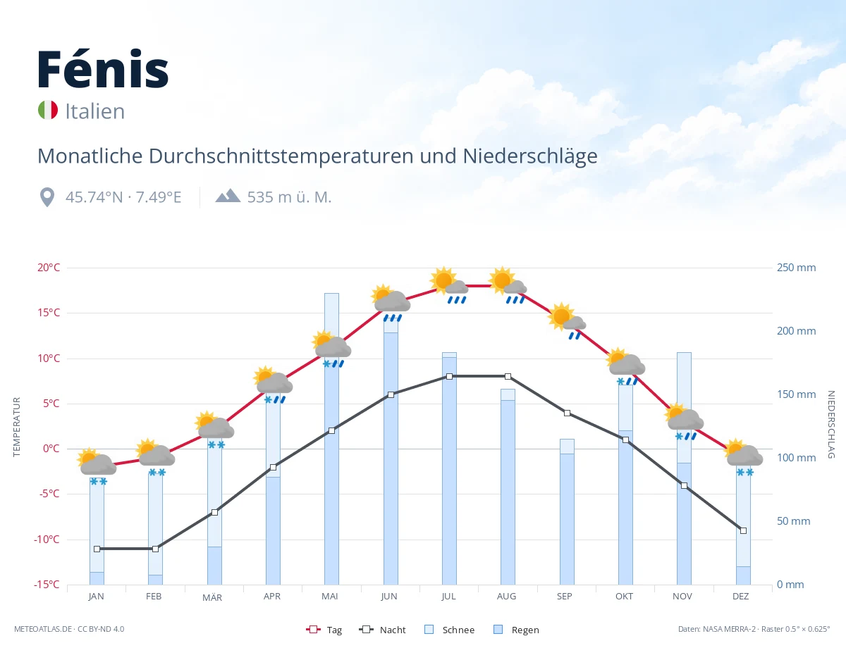Fénis - monatliche Durchschnittstemperaturen und Niederschläge