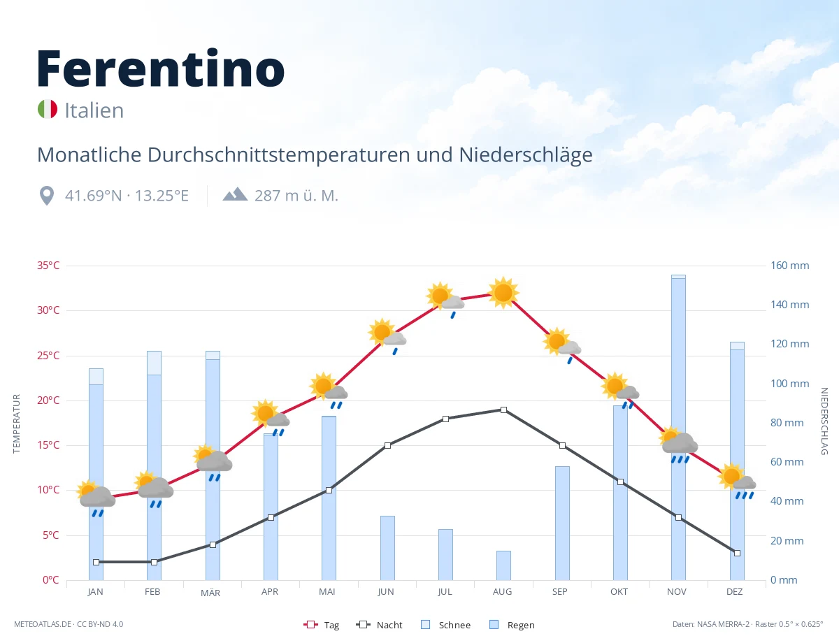 Ferentino - monatliche Durchschnittstemperaturen und Niederschläge