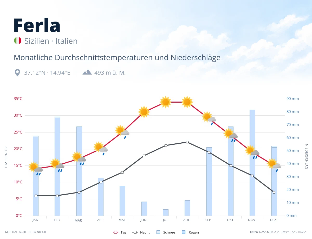 Ferla - monatliche Durchschnittstemperaturen und Niederschläge