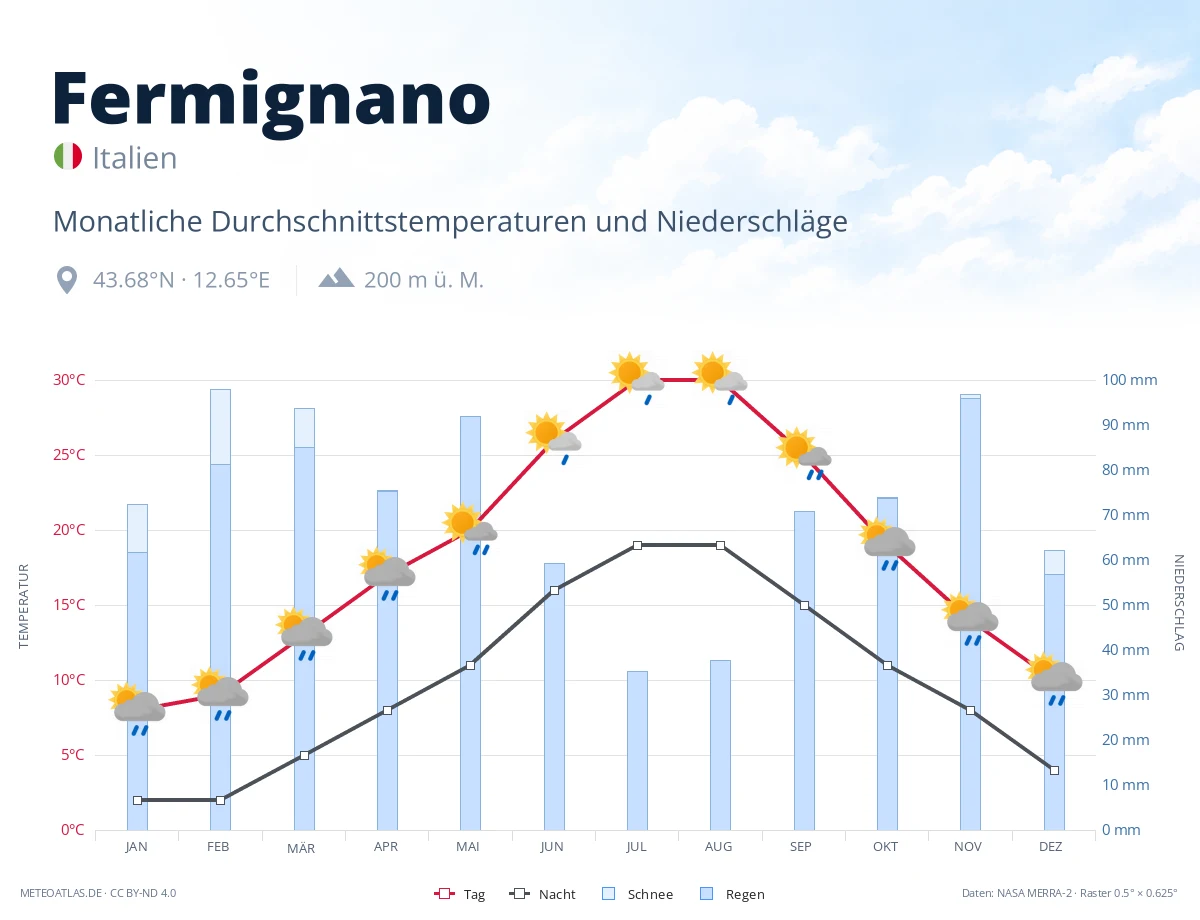 Fermignano - monatliche Durchschnittstemperaturen und Niederschläge