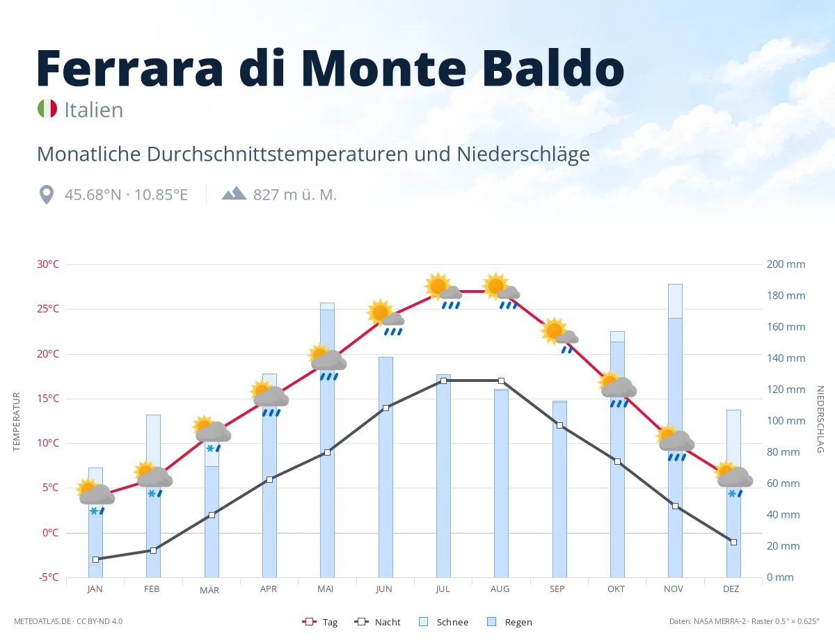 Ferrara di Monte Baldo - monatliche Durchschnittstemperaturen und Niederschläge
