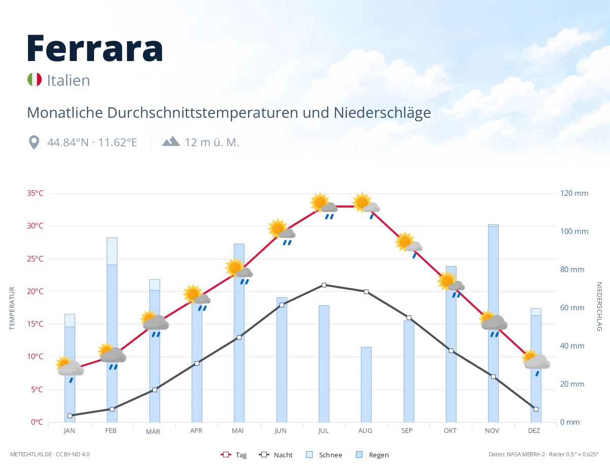 Ferrara - monatliche Durchschnittstemperaturen und Niederschläge