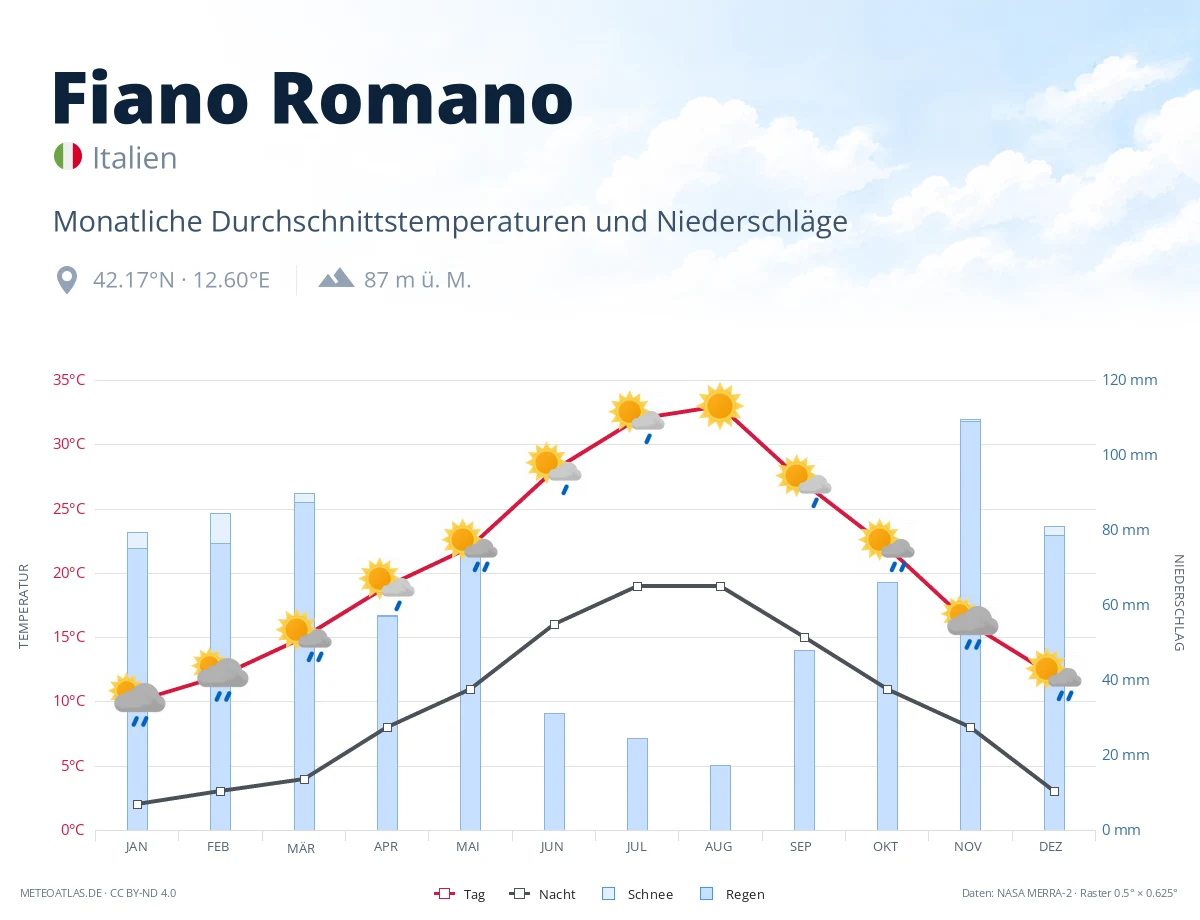 Fiano Romano - monatliche Durchschnittstemperaturen und Niederschläge
