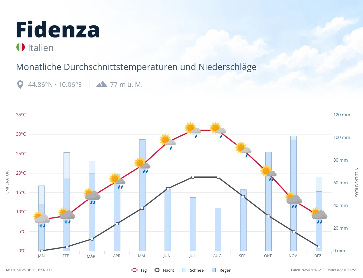 Fidenza - monatliche Durchschnittstemperaturen und Niederschläge