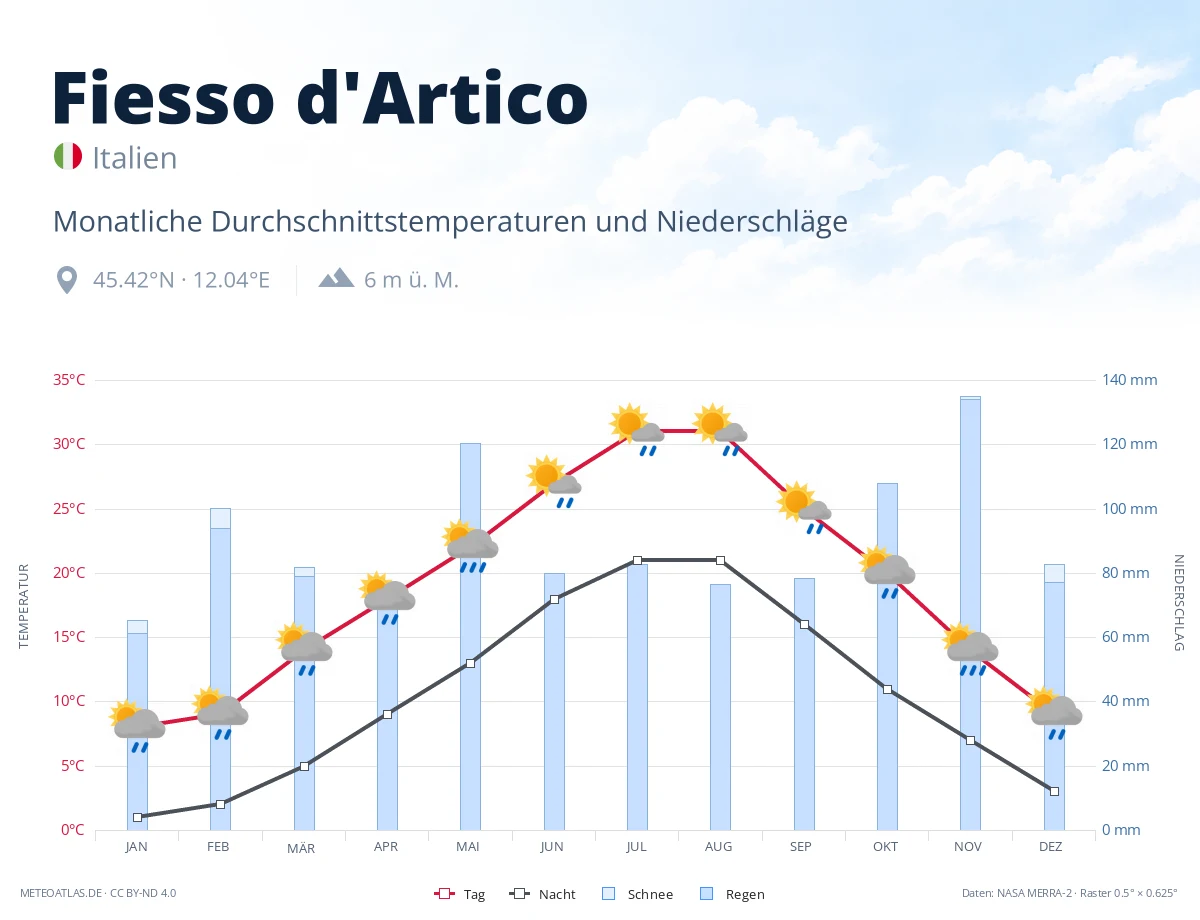 Fiesso d'Artico - monatliche Durchschnittstemperaturen und Niederschläge