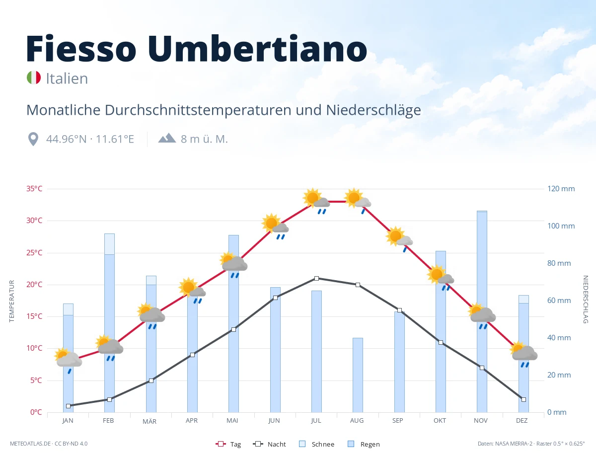 Fiesso Umbertiano - monatliche Durchschnittstemperaturen und Niederschläge