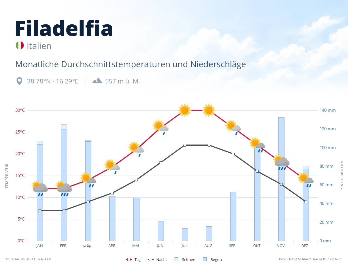 Filadelfia - monatliche Durchschnittstemperaturen und Niederschläge