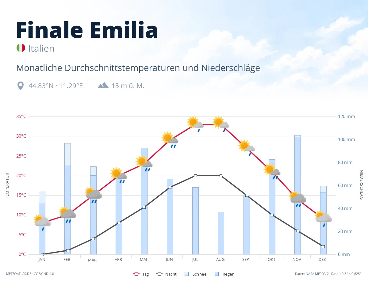 Finale Emilia - monatliche Durchschnittstemperaturen und Niederschläge