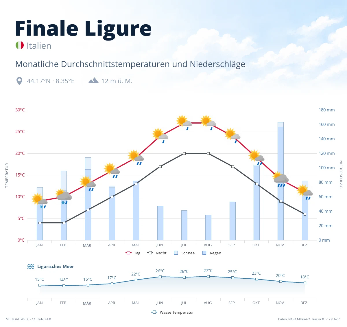Finale Ligure - monatliche Durchschnittstemperaturen und Niederschläge