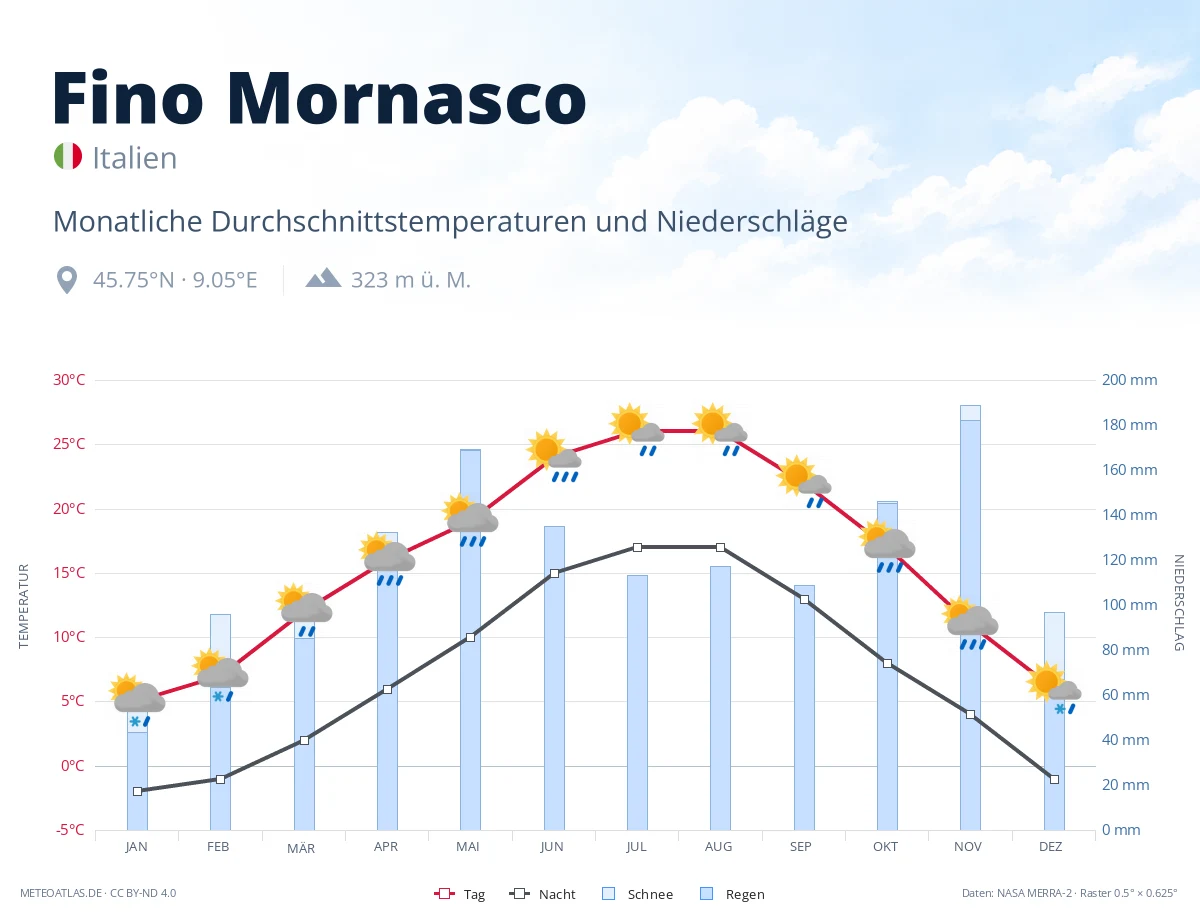 Fino Mornasco - monatliche Durchschnittstemperaturen und Niederschläge