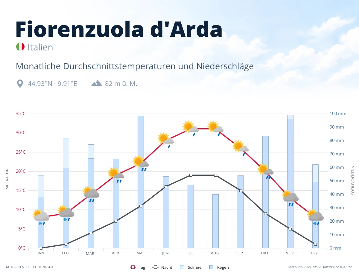 Fiorenzuola d'Arda - monatliche Durchschnittstemperaturen und Niederschläge