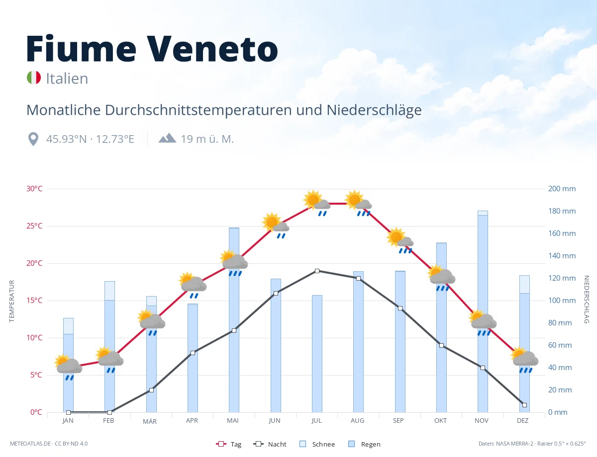 Fiume Veneto - monatliche Durchschnittstemperaturen und Niederschläge