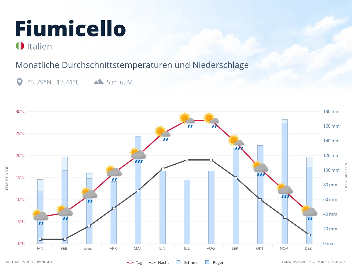 Fiumicello - monatliche Durchschnittstemperaturen und Niederschläge