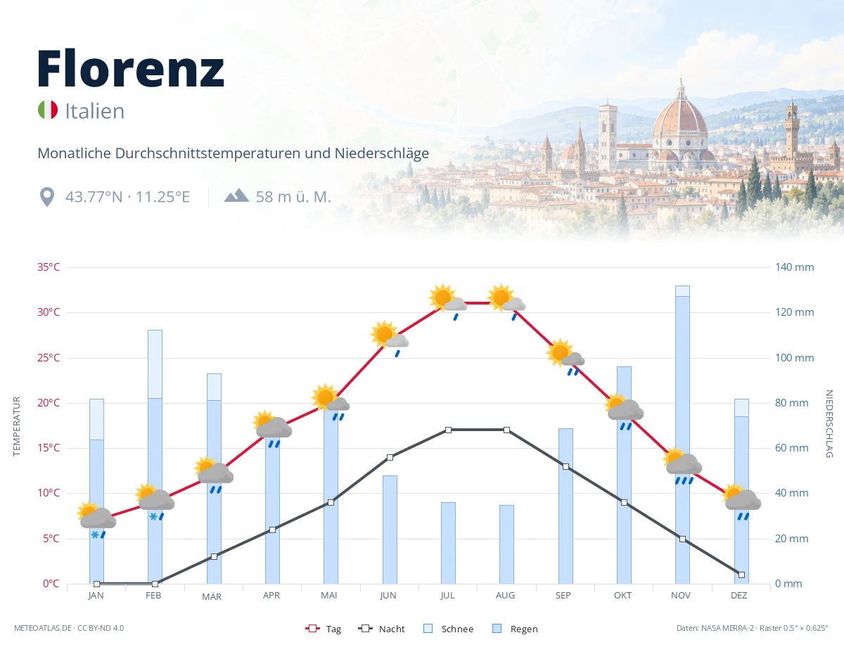 Florenz - monatliche Durchschnittstemperaturen und Niederschläge