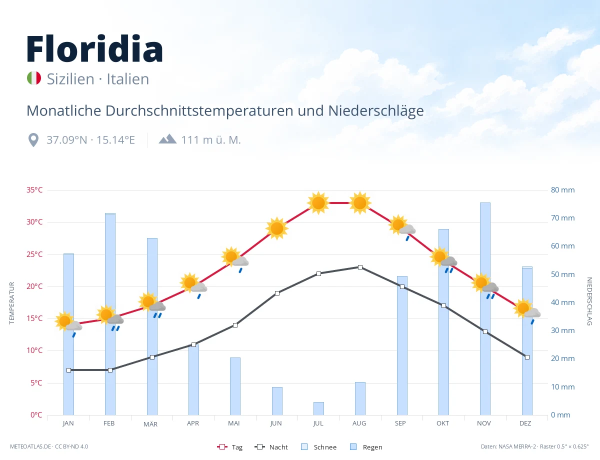 Floridia - monatliche Durchschnittstemperaturen und Niederschläge