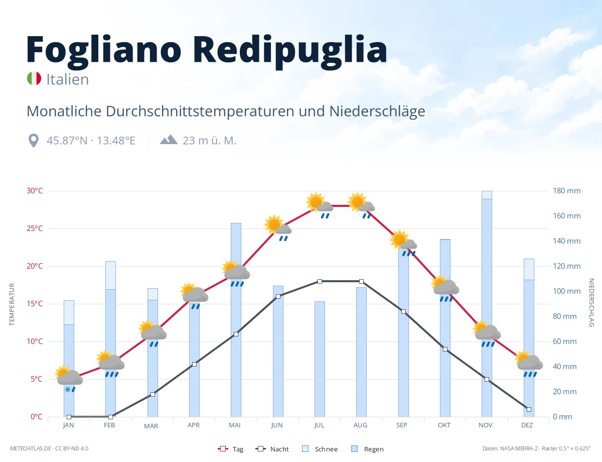 Fogliano Redipuglia - monatliche Durchschnittstemperaturen und Niederschläge