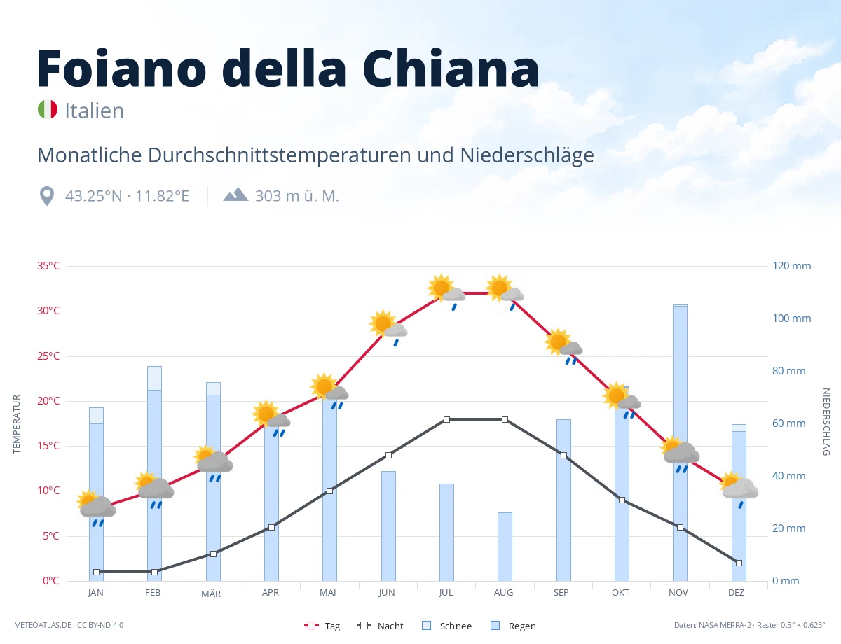 Foiano della Chiana - monatliche Durchschnittstemperaturen und Niederschläge