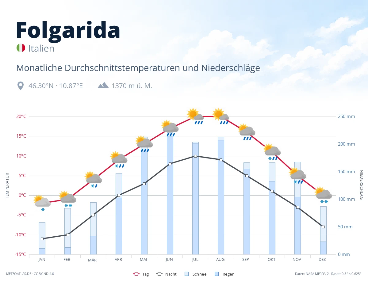 Folgarida - monatliche Durchschnittstemperaturen und Niederschläge