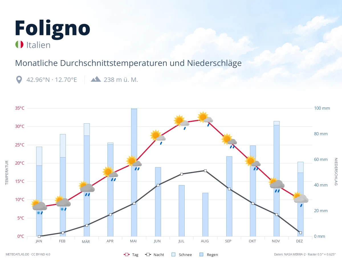 Foligno - monatliche Durchschnittstemperaturen und Niederschläge