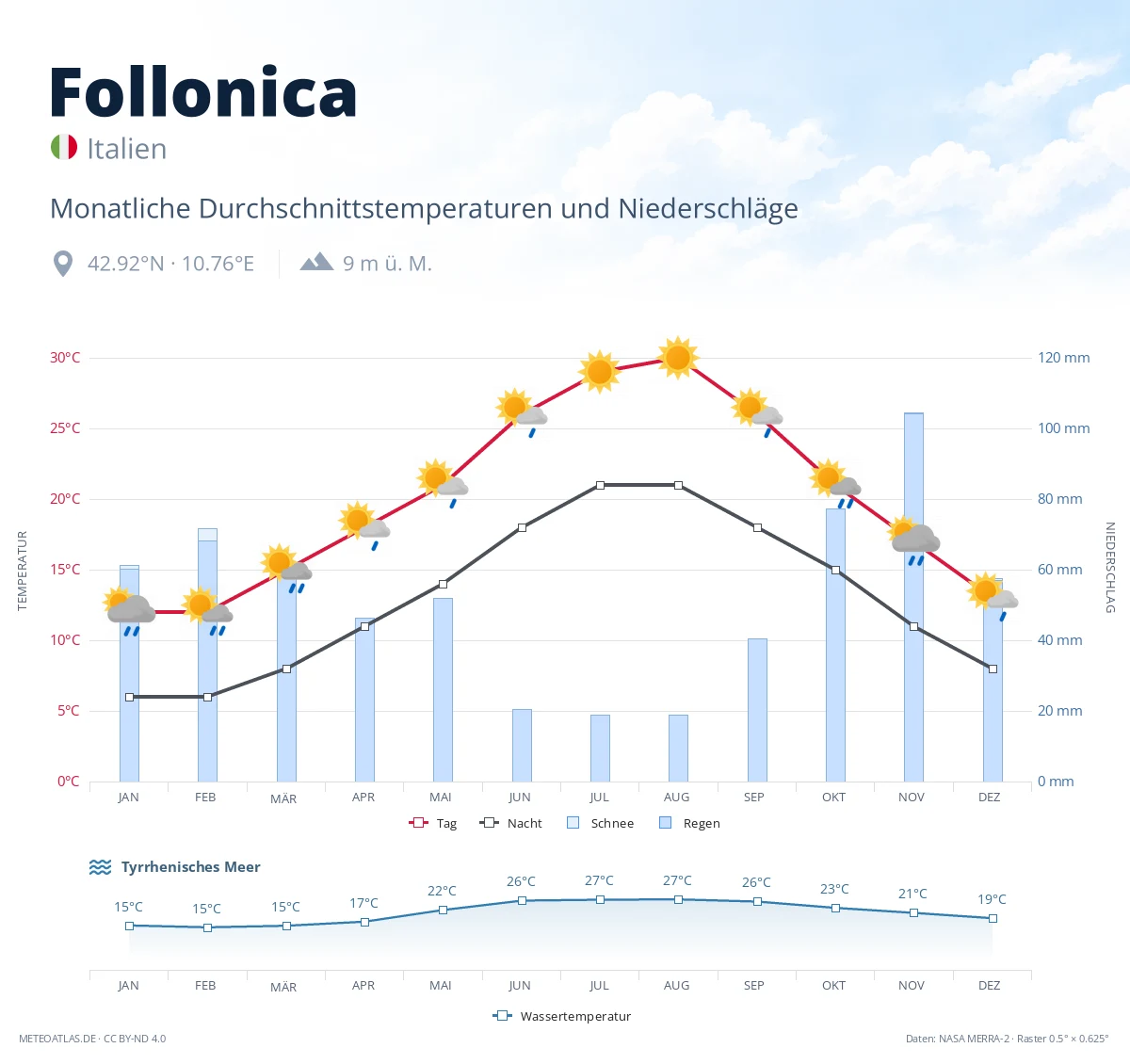 Follonica - monatliche Durchschnittstemperaturen und Niederschläge