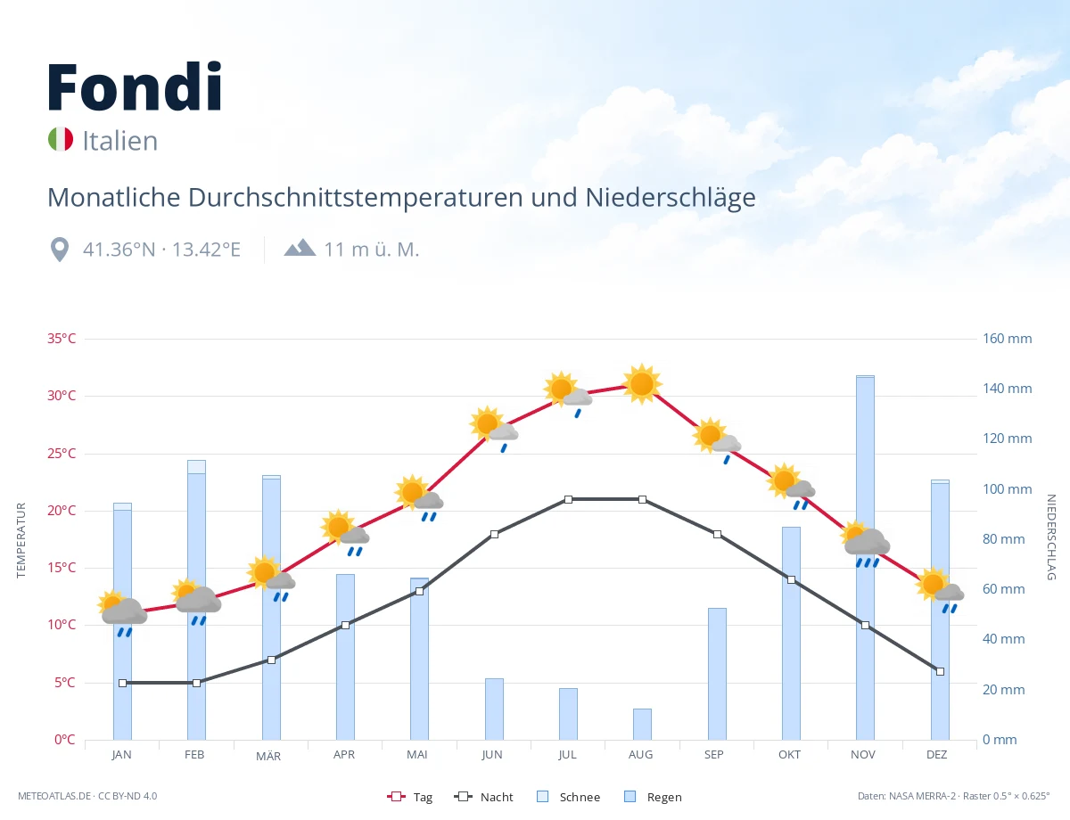 Fondi - monatliche Durchschnittstemperaturen und Niederschläge